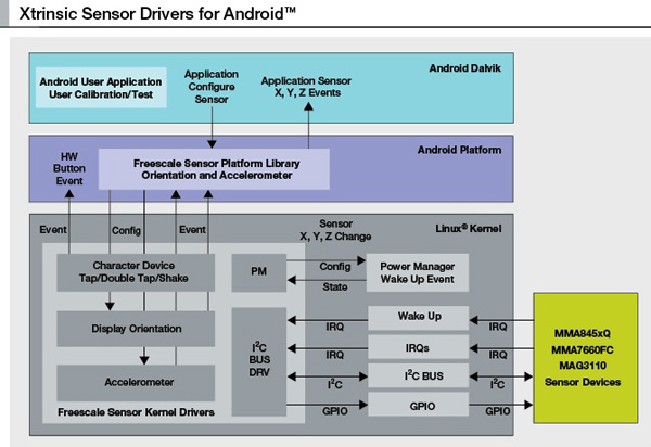 Freescale's Xtrinsic sensor drivers support Android, Linux, and other operating systems Freescale’s Xtrinsic sensor drivers